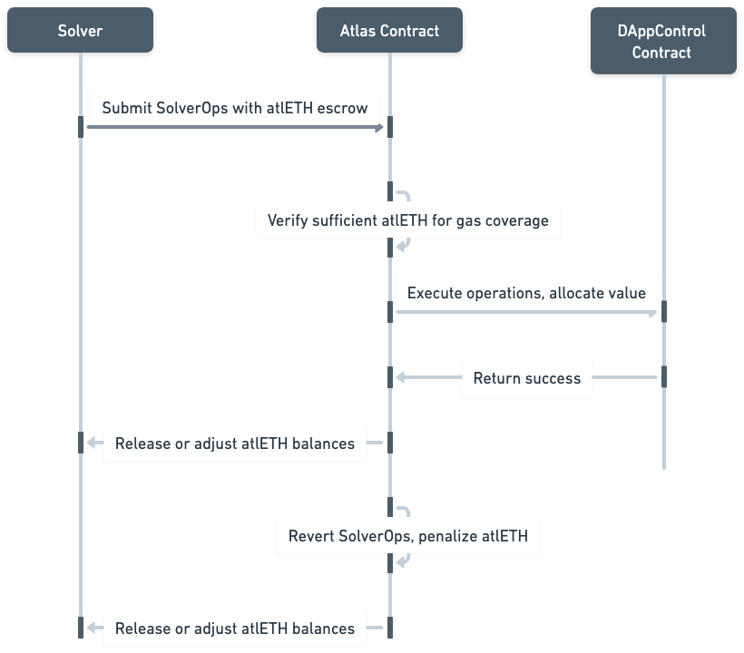 atlETH Bonding Mechanism