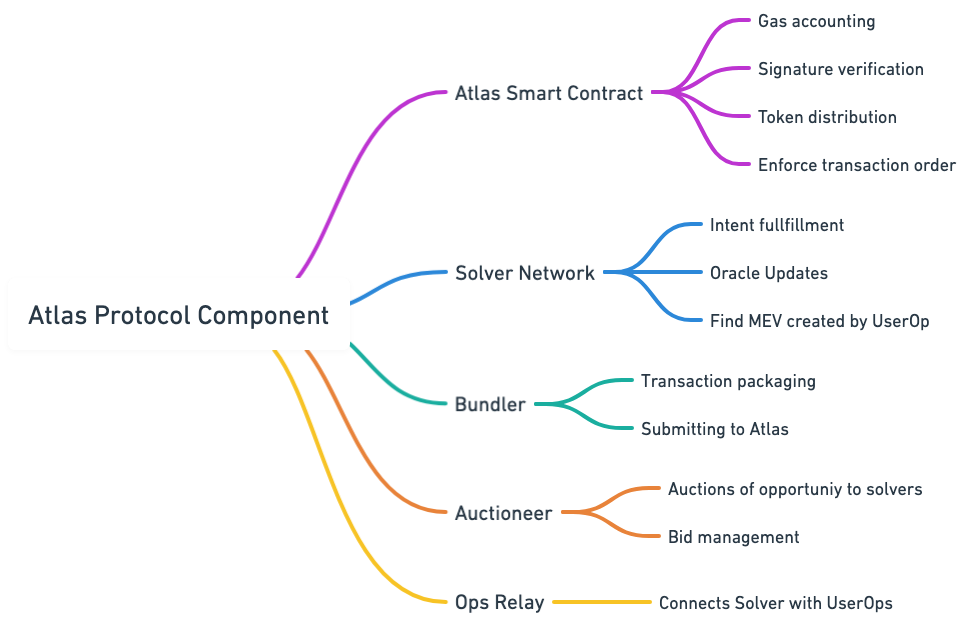 Component Overview