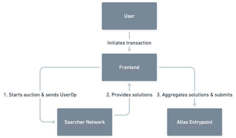 Transaction Lifecycle Frontend