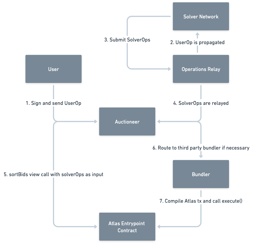 Transaction Lifecycle with Bundler